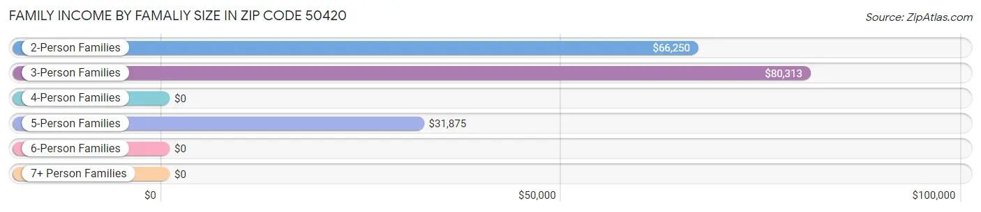 Family Income by Famaliy Size in Zip Code 50420