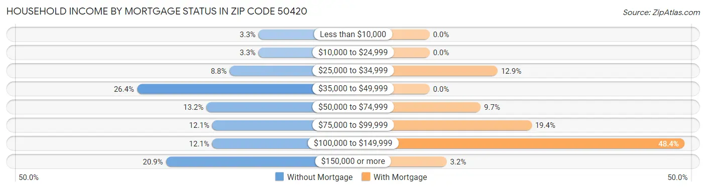 Household Income by Mortgage Status in Zip Code 50420