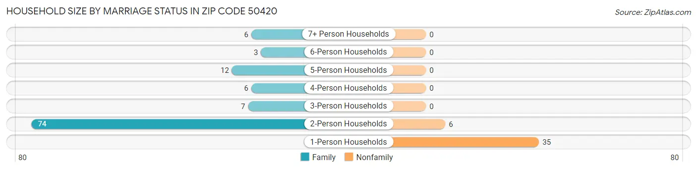 Household Size by Marriage Status in Zip Code 50420