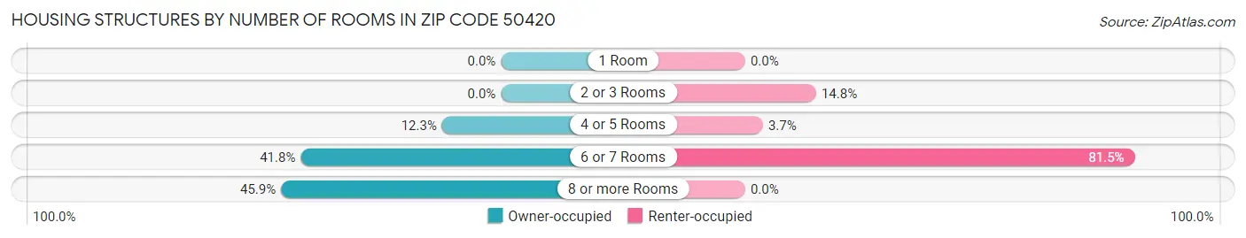 Housing Structures by Number of Rooms in Zip Code 50420