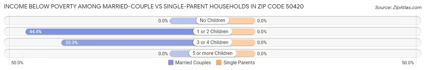 Income Below Poverty Among Married-Couple vs Single-Parent Households in Zip Code 50420