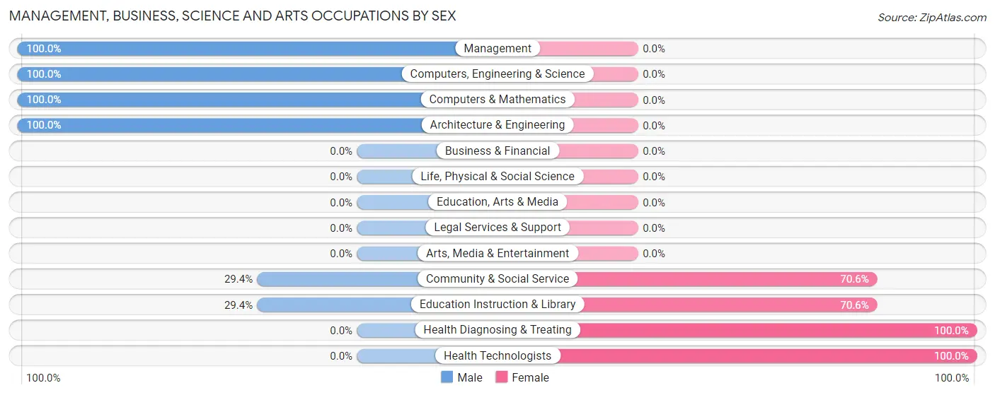 Management, Business, Science and Arts Occupations by Sex in Zip Code 50420