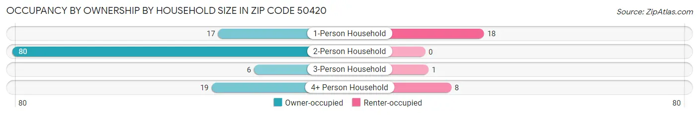Occupancy by Ownership by Household Size in Zip Code 50420