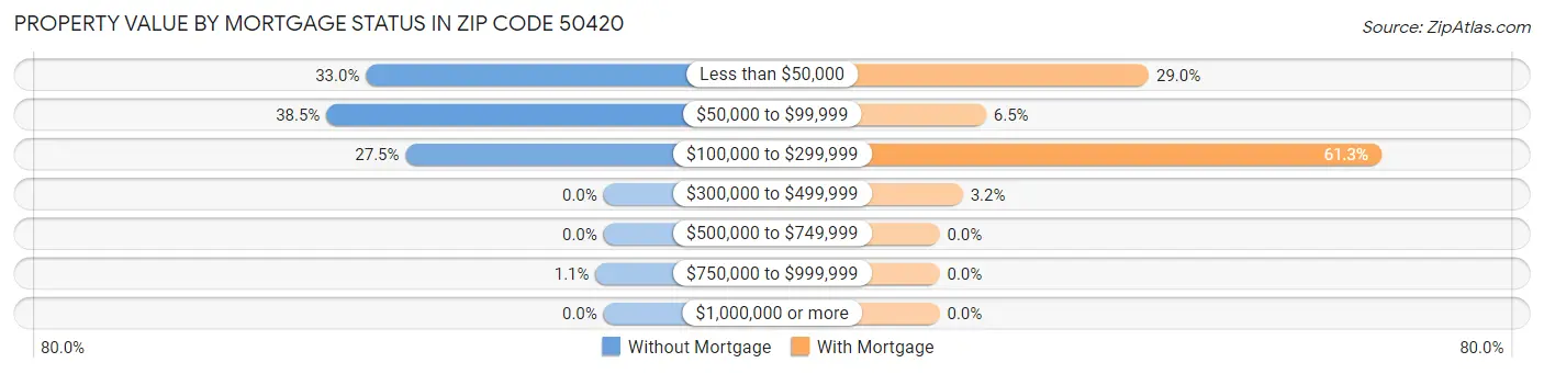 Property Value by Mortgage Status in Zip Code 50420