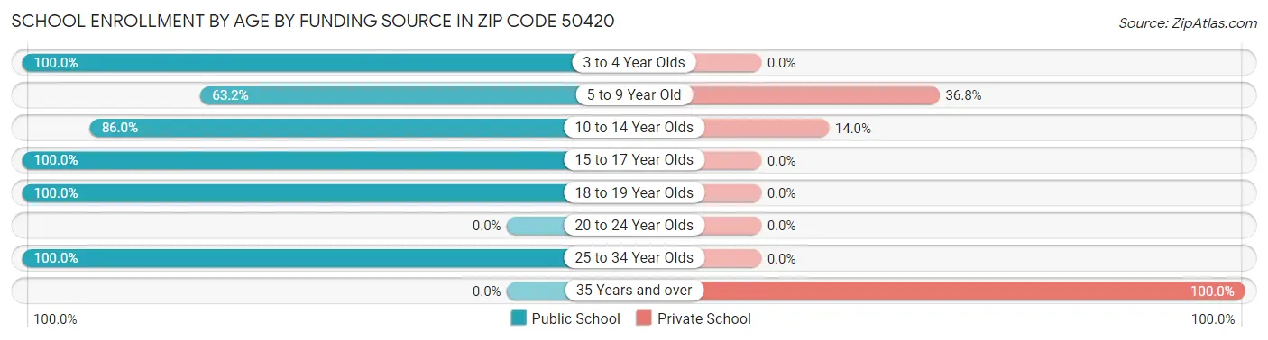 School Enrollment by Age by Funding Source in Zip Code 50420
