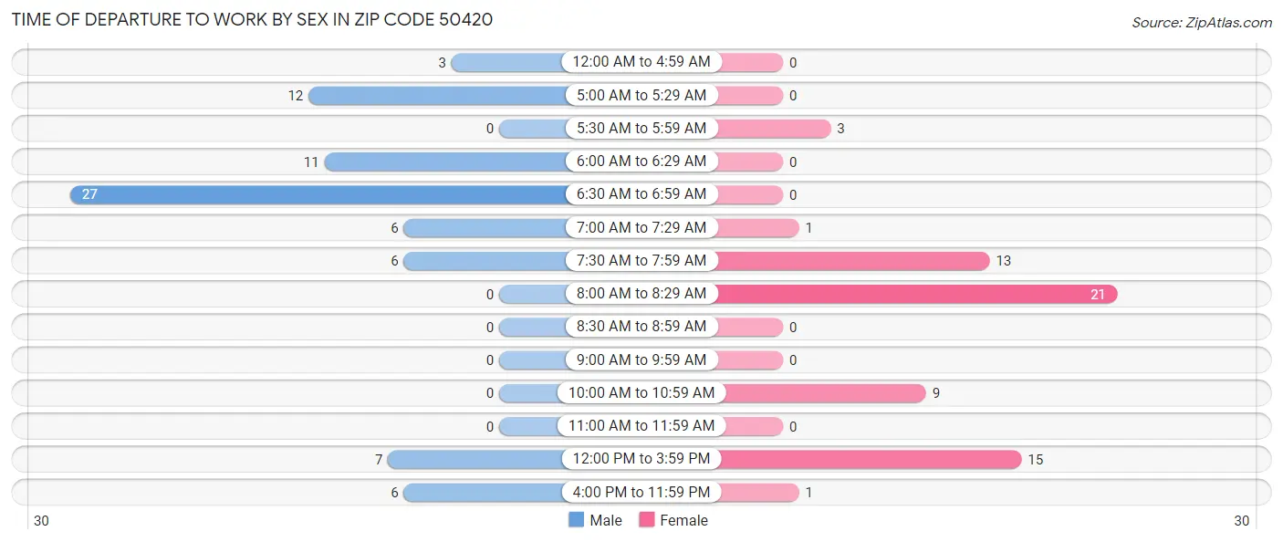 Time of Departure to Work by Sex in Zip Code 50420