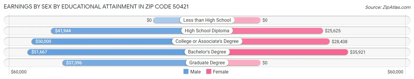 Earnings by Sex by Educational Attainment in Zip Code 50421