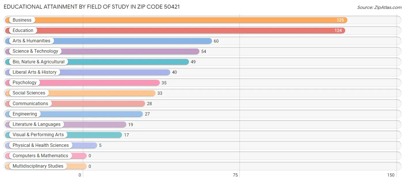 Educational Attainment by Field of Study in Zip Code 50421