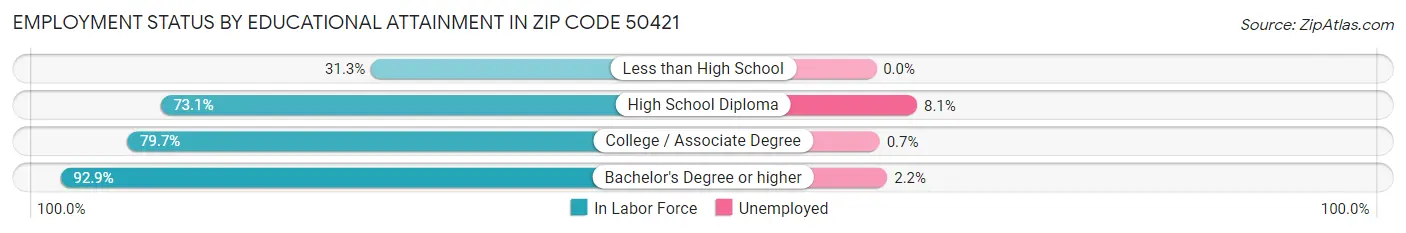 Employment Status by Educational Attainment in Zip Code 50421