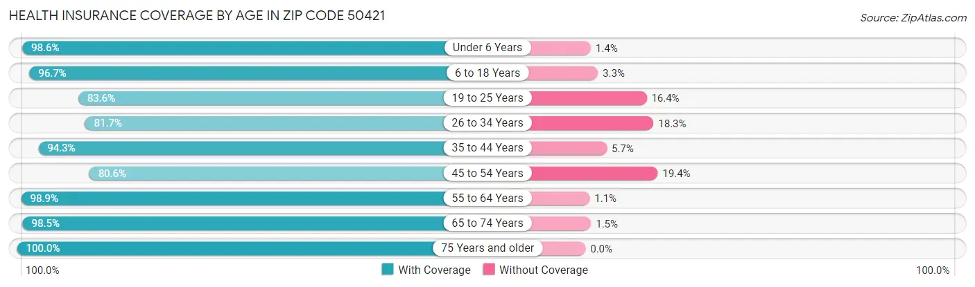 Health Insurance Coverage by Age in Zip Code 50421