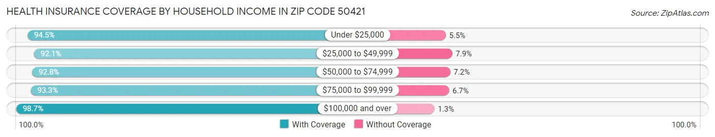 Health Insurance Coverage by Household Income in Zip Code 50421