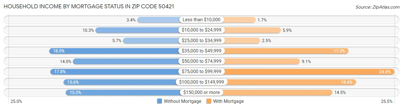Household Income by Mortgage Status in Zip Code 50421