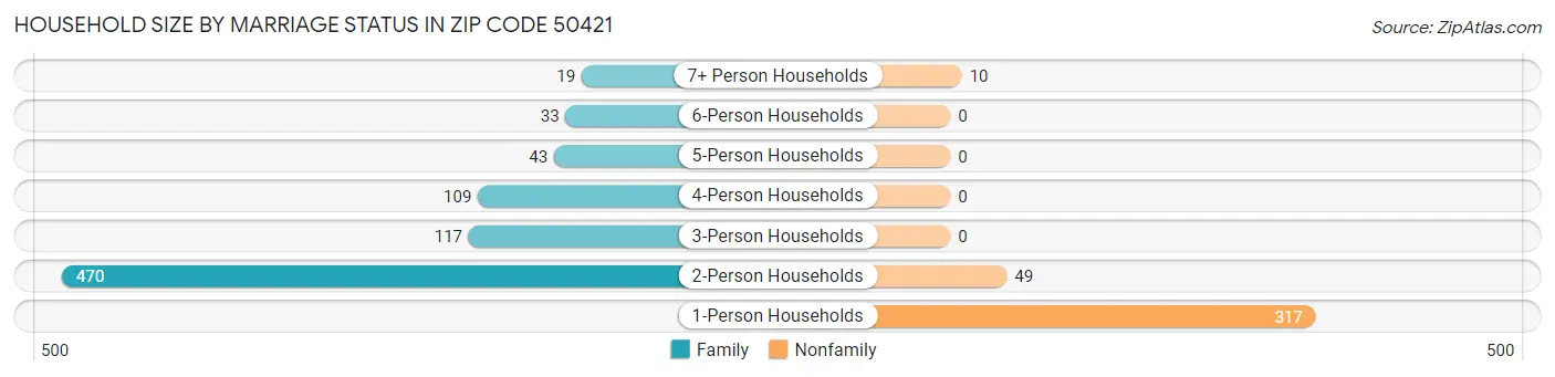 Household Size by Marriage Status in Zip Code 50421