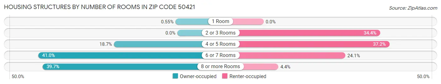 Housing Structures by Number of Rooms in Zip Code 50421