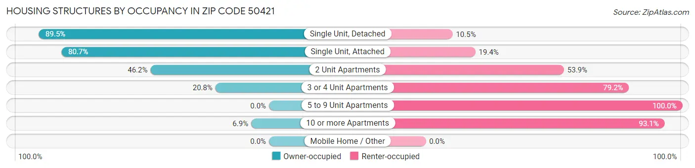 Housing Structures by Occupancy in Zip Code 50421
