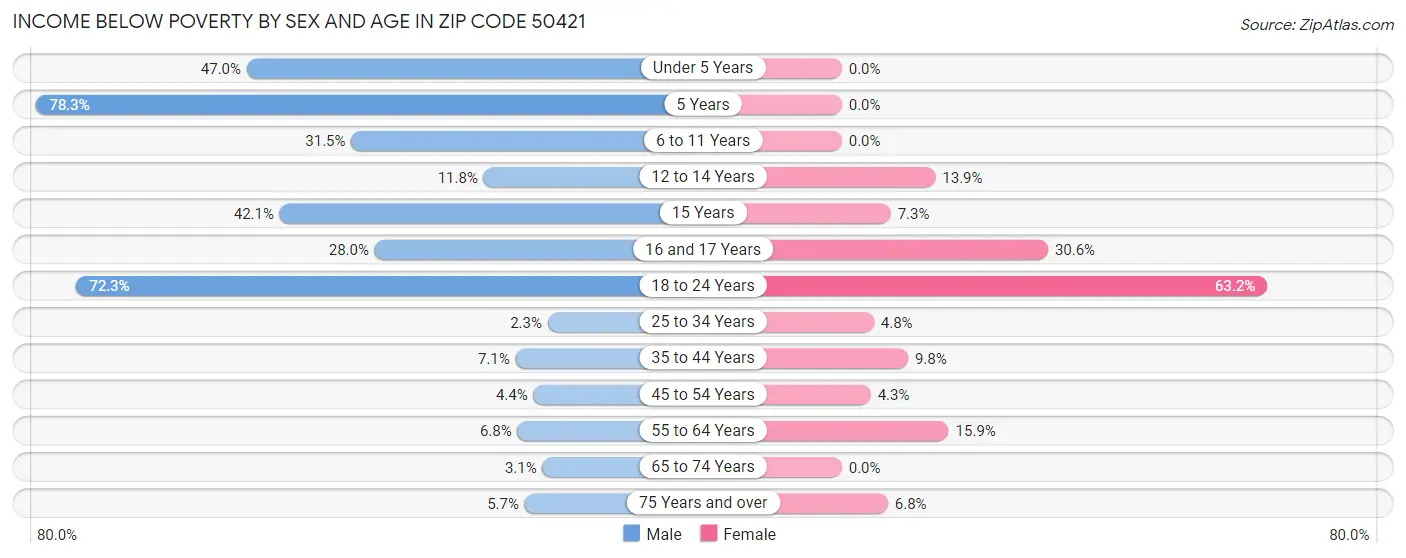 Income Below Poverty by Sex and Age in Zip Code 50421