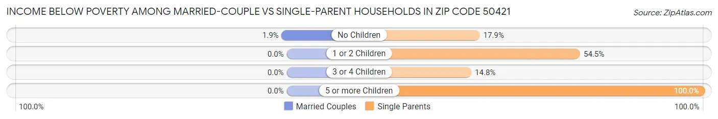 Income Below Poverty Among Married-Couple vs Single-Parent Households in Zip Code 50421