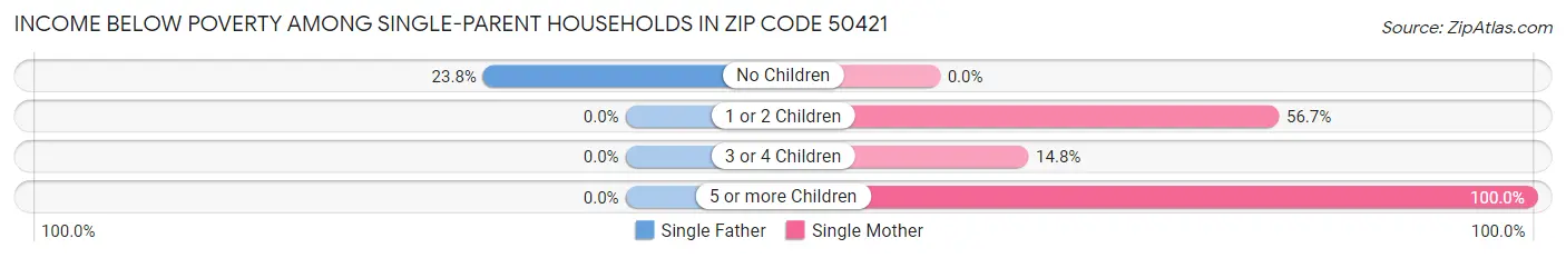 Income Below Poverty Among Single-Parent Households in Zip Code 50421