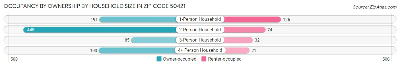 Occupancy by Ownership by Household Size in Zip Code 50421