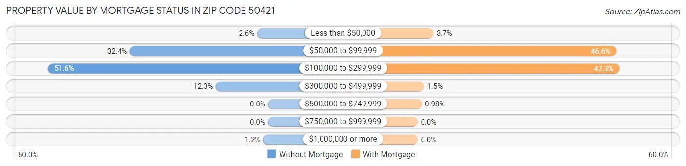 Property Value by Mortgage Status in Zip Code 50421