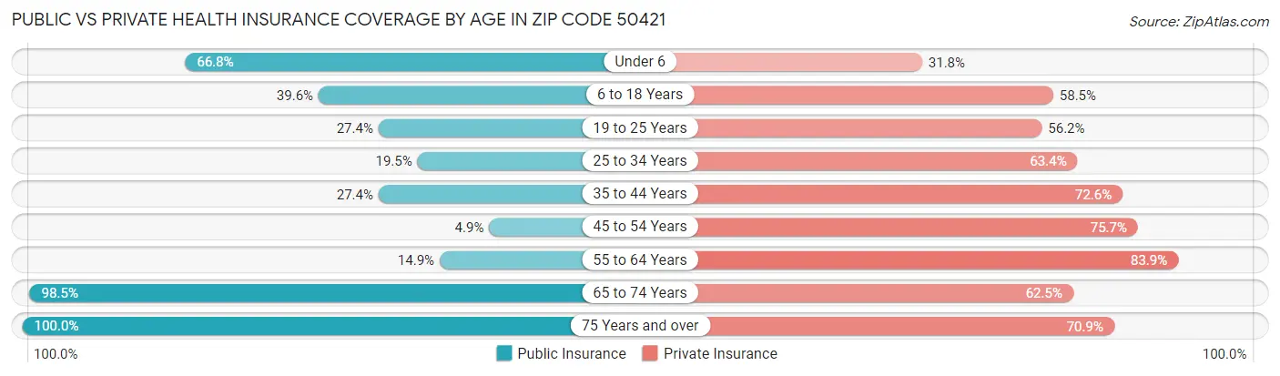 Public vs Private Health Insurance Coverage by Age in Zip Code 50421
