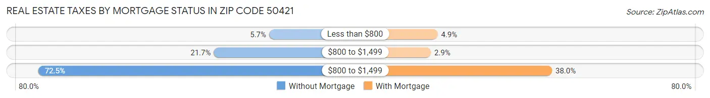 Real Estate Taxes by Mortgage Status in Zip Code 50421