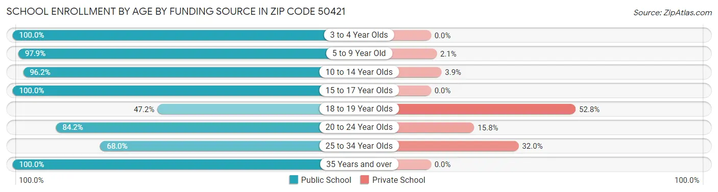 School Enrollment by Age by Funding Source in Zip Code 50421
