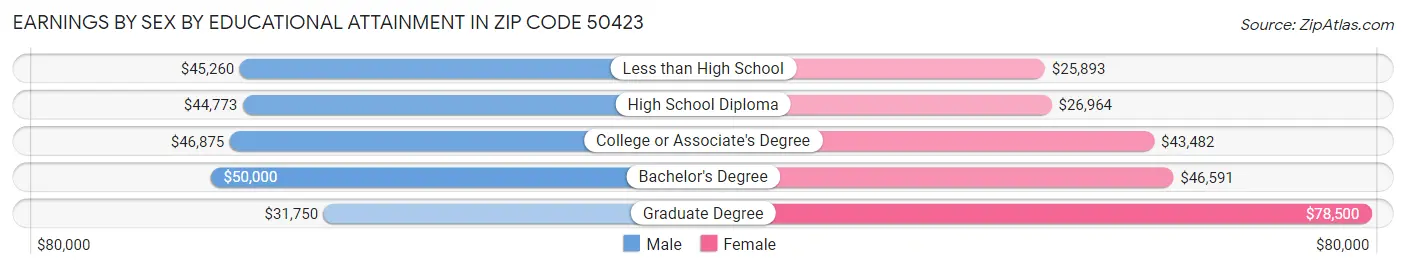 Earnings by Sex by Educational Attainment in Zip Code 50423