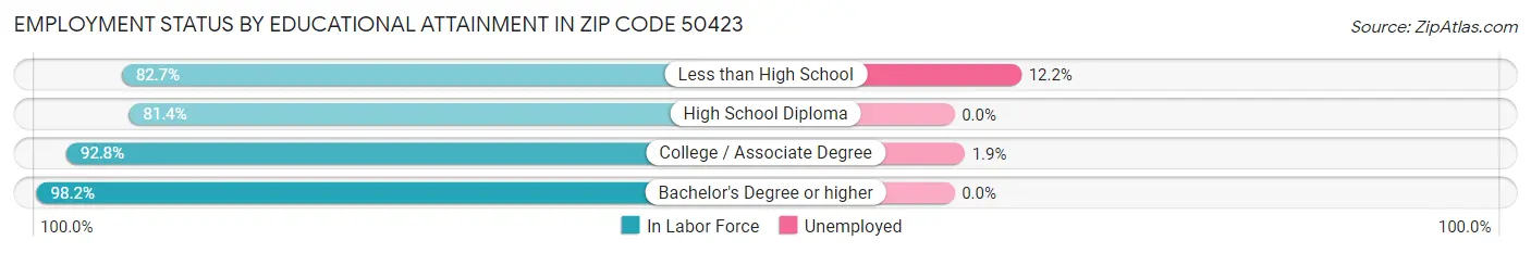 Employment Status by Educational Attainment in Zip Code 50423