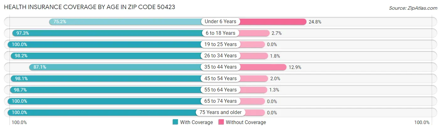 Health Insurance Coverage by Age in Zip Code 50423