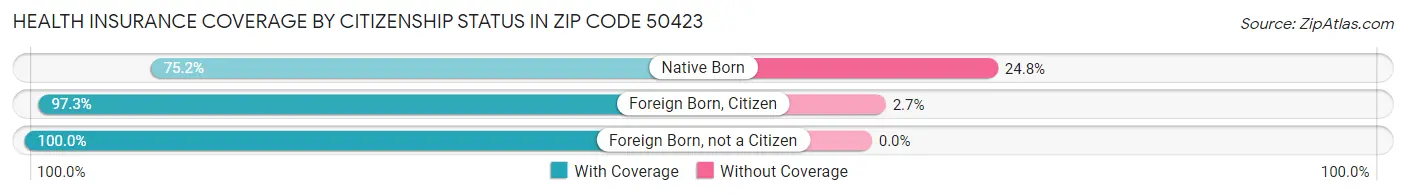Health Insurance Coverage by Citizenship Status in Zip Code 50423