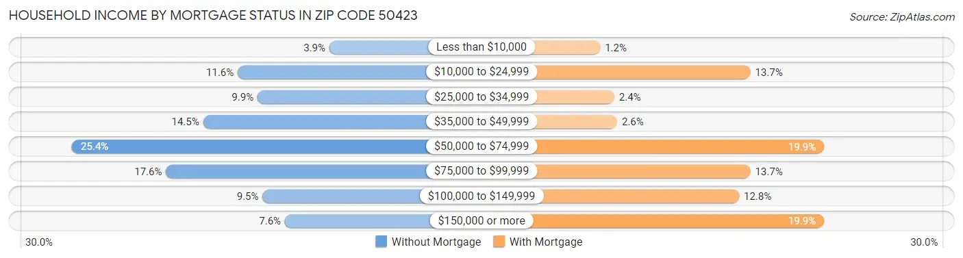 Household Income by Mortgage Status in Zip Code 50423