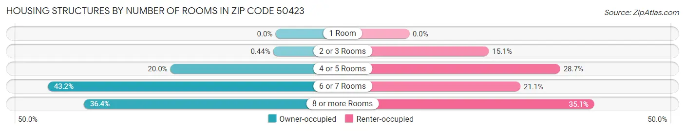 Housing Structures by Number of Rooms in Zip Code 50423