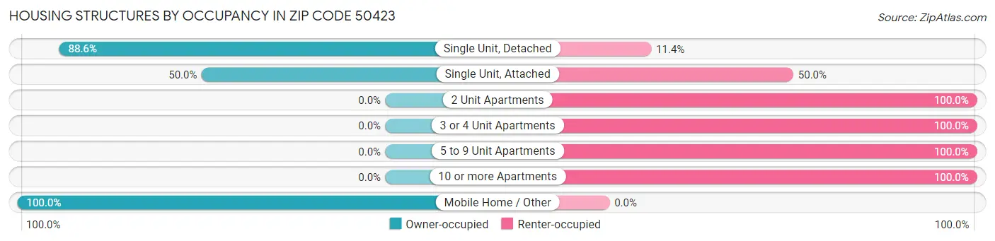 Housing Structures by Occupancy in Zip Code 50423