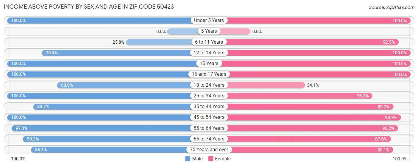 Income Above Poverty by Sex and Age in Zip Code 50423