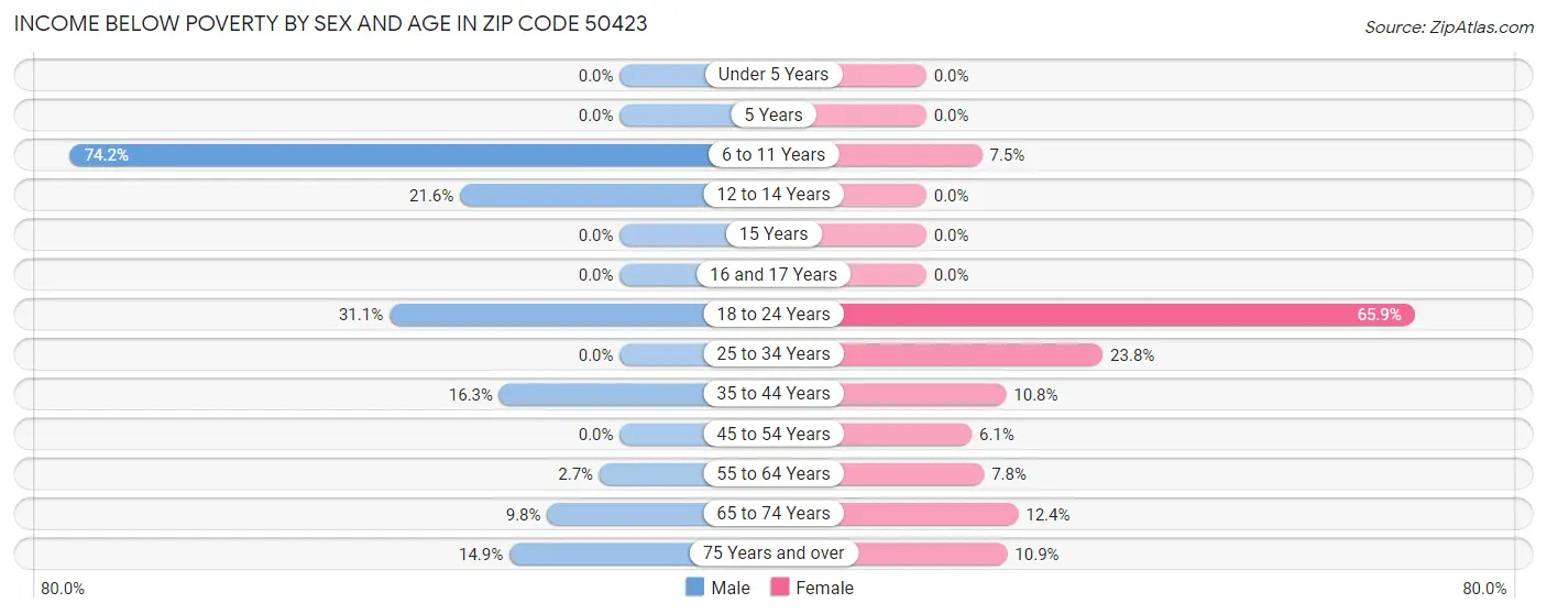 Income Below Poverty by Sex and Age in Zip Code 50423