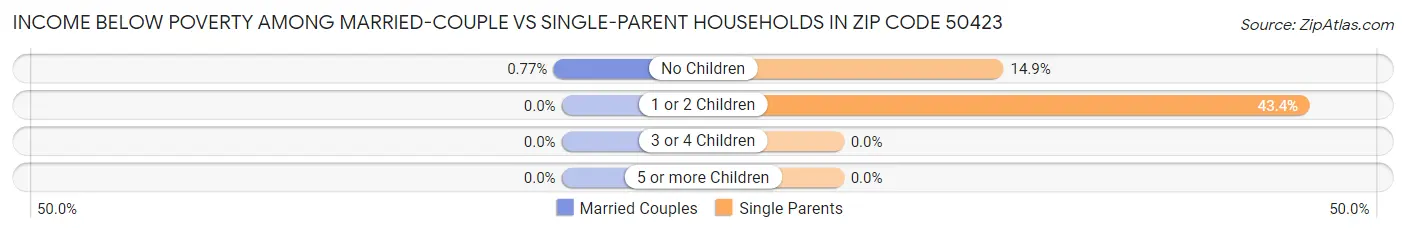 Income Below Poverty Among Married-Couple vs Single-Parent Households in Zip Code 50423