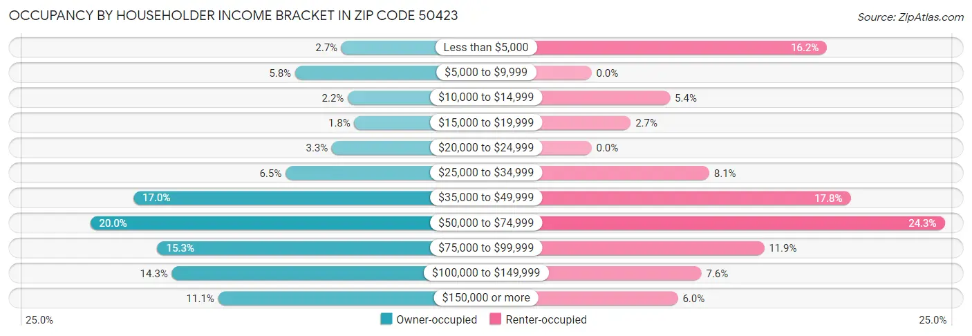 Occupancy by Householder Income Bracket in Zip Code 50423