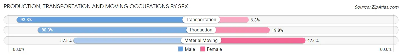 Production, Transportation and Moving Occupations by Sex in Zip Code 50423