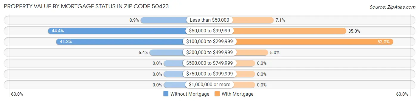 Property Value by Mortgage Status in Zip Code 50423