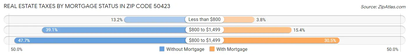 Real Estate Taxes by Mortgage Status in Zip Code 50423