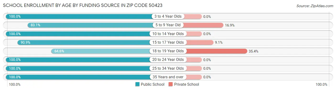 School Enrollment by Age by Funding Source in Zip Code 50423