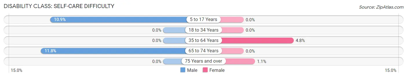 Disability in Zip Code 50423: <span>Self-Care Difficulty</span>