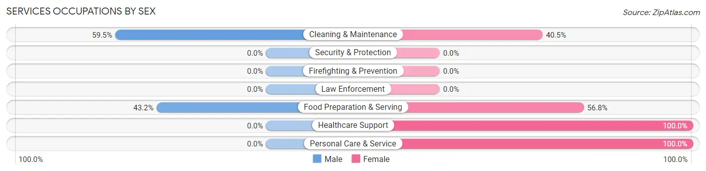 Services Occupations by Sex in Zip Code 50423