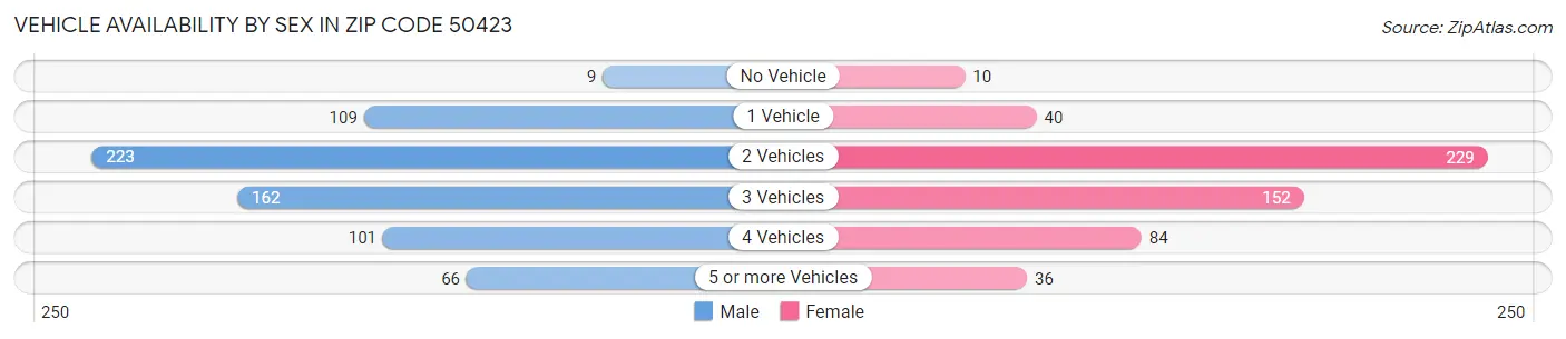 Vehicle Availability by Sex in Zip Code 50423