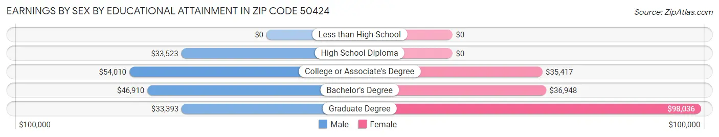 Earnings by Sex by Educational Attainment in Zip Code 50424