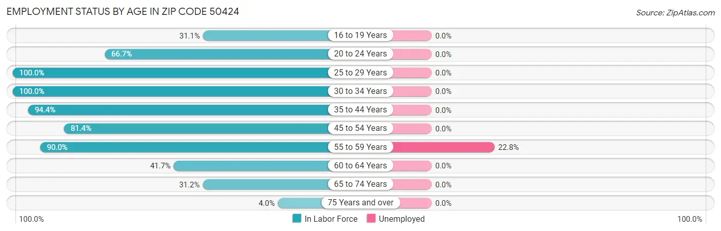 Employment Status by Age in Zip Code 50424
