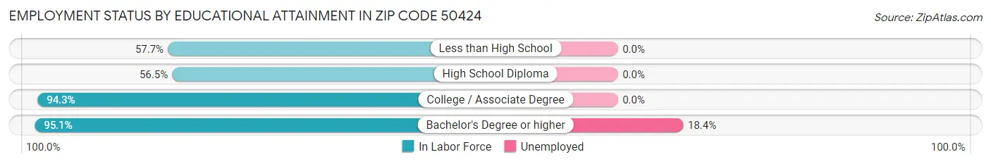 Employment Status by Educational Attainment in Zip Code 50424
