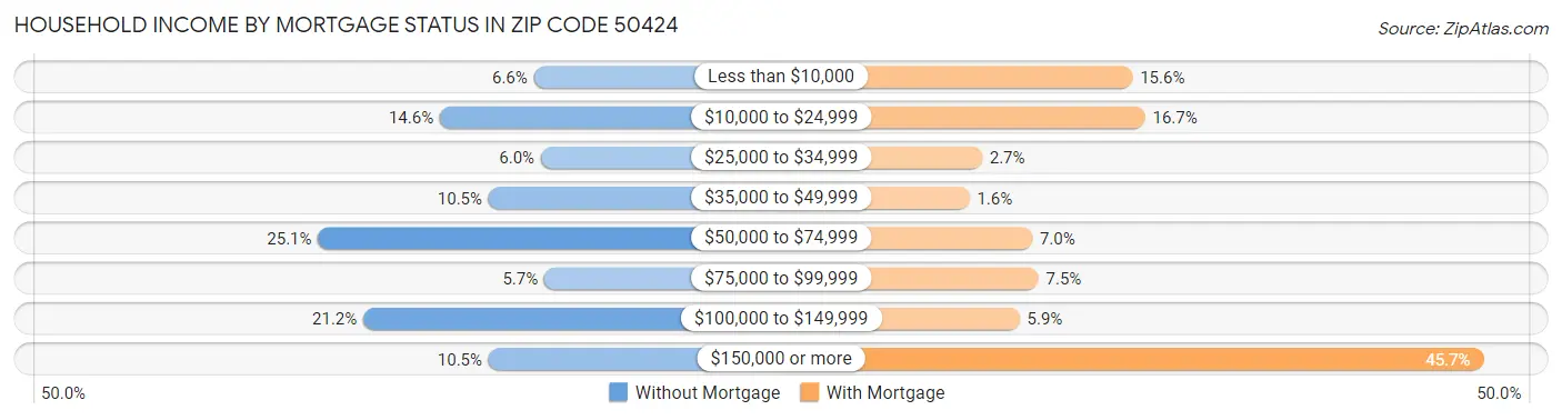 Household Income by Mortgage Status in Zip Code 50424
