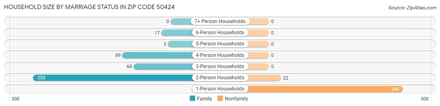 Household Size by Marriage Status in Zip Code 50424